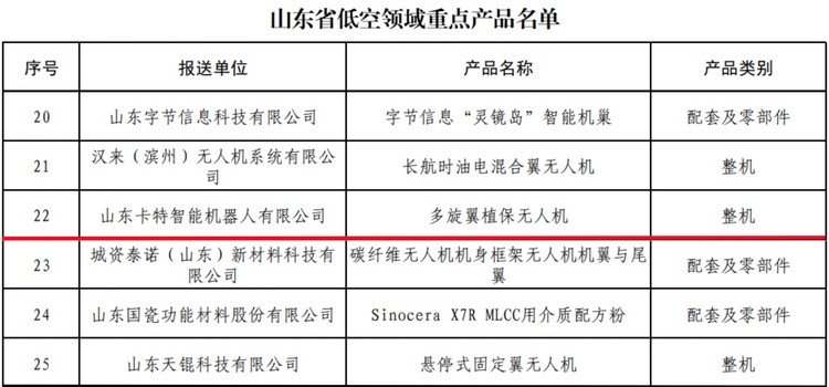 China Coal Group'S Multi-Rotor Plant Protection Uav Was Selected Into The List Of Key Products In The Low-Altitude Field Of Shandong Province